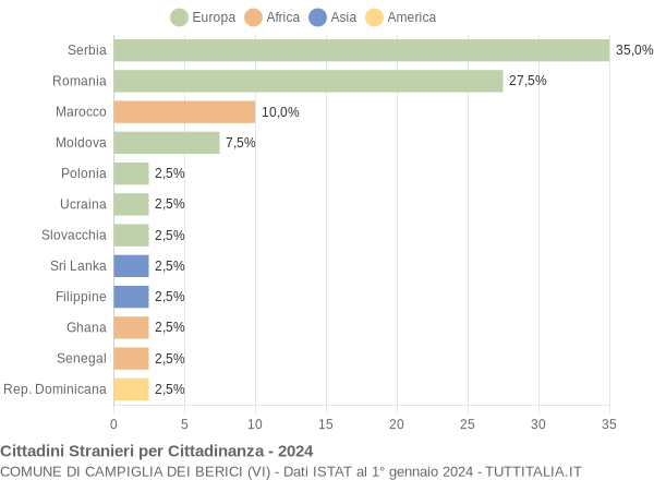 Grafico cittadinanza stranieri - Campiglia dei Berici 2024