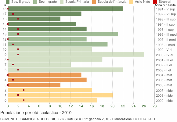 Grafico Popolazione in età scolastica - Campiglia dei Berici 2010