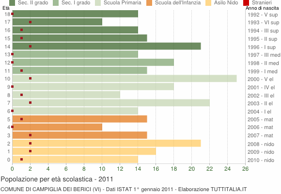Grafico Popolazione in età scolastica - Campiglia dei Berici 2011