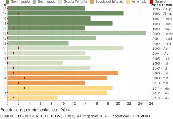 Grafico Popolazione in età scolastica - Campiglia dei Berici 2014