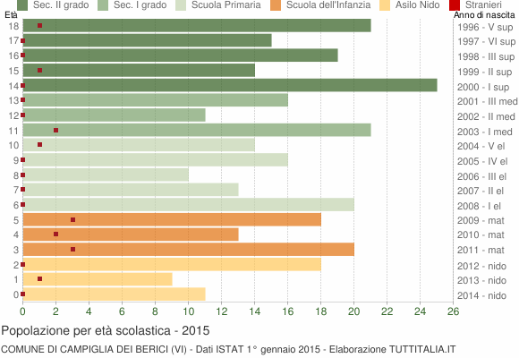 Grafico Popolazione in età scolastica - Campiglia dei Berici 2015