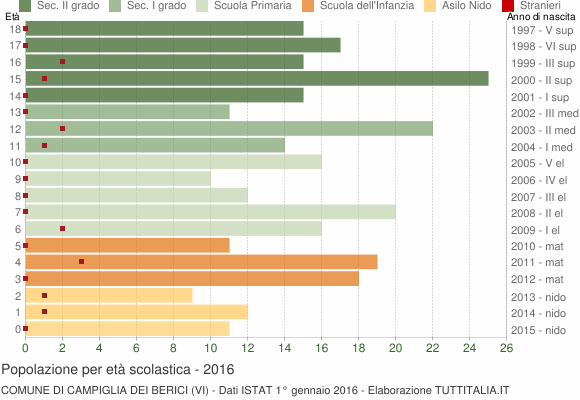 Grafico Popolazione in età scolastica - Campiglia dei Berici 2016