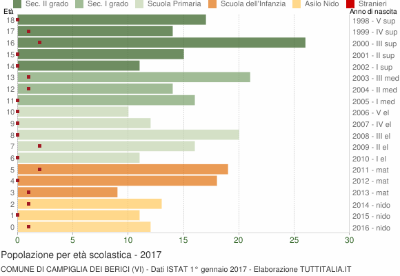 Grafico Popolazione in età scolastica - Campiglia dei Berici 2017