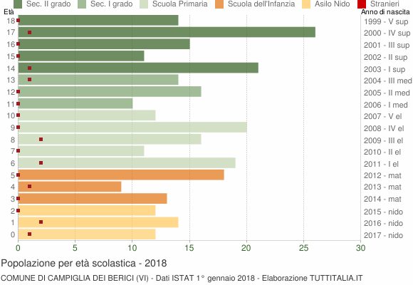 Grafico Popolazione in età scolastica - Campiglia dei Berici 2018
