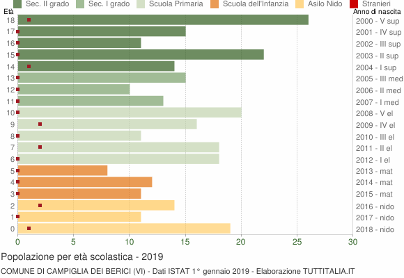 Grafico Popolazione in età scolastica - Campiglia dei Berici 2019