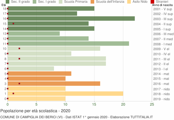 Grafico Popolazione in età scolastica - Campiglia dei Berici 2020