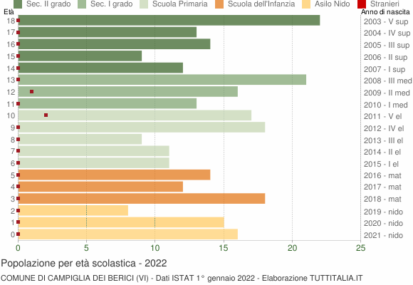 Grafico Popolazione in età scolastica - Campiglia dei Berici 2022