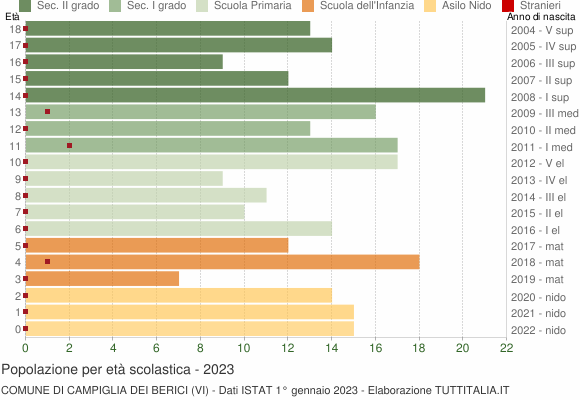 Grafico Popolazione in età scolastica - Campiglia dei Berici 2023