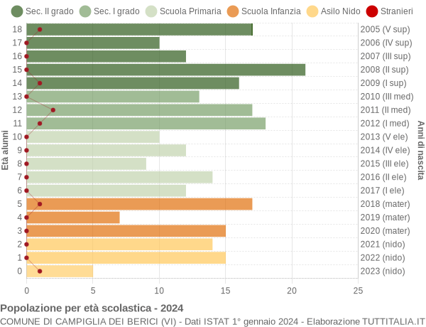 Grafico Popolazione in età scolastica - Campiglia dei Berici 2024