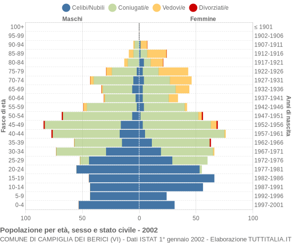 Grafico Popolazione per età, sesso e stato civile Comune di Campiglia dei Berici (VI)