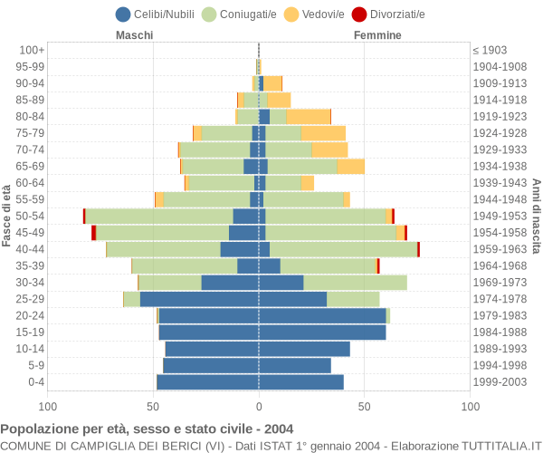 Grafico Popolazione per età, sesso e stato civile Comune di Campiglia dei Berici (VI)