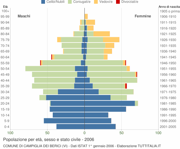 Grafico Popolazione per età, sesso e stato civile Comune di Campiglia dei Berici (VI)