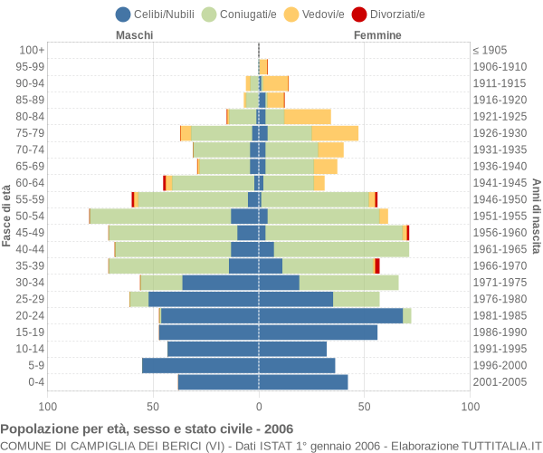 Grafico Popolazione per età, sesso e stato civile Comune di Campiglia dei Berici (VI)