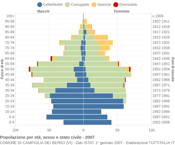 Grafico Popolazione per età, sesso e stato civile Comune di Campiglia dei Berici (VI)