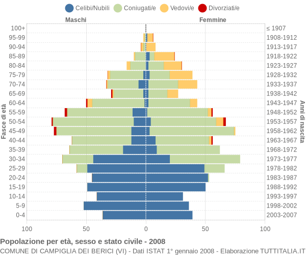 Grafico Popolazione per età, sesso e stato civile Comune di Campiglia dei Berici (VI)