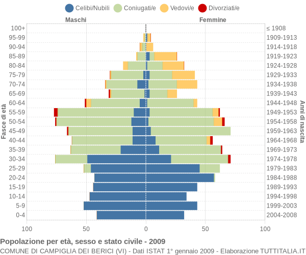 Grafico Popolazione per età, sesso e stato civile Comune di Campiglia dei Berici (VI)