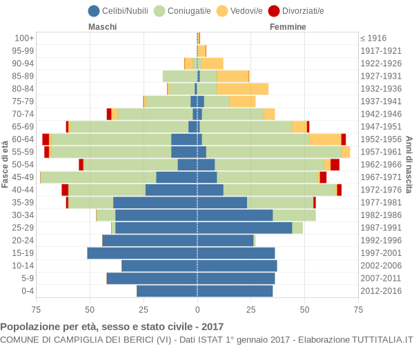 Grafico Popolazione per età, sesso e stato civile Comune di Campiglia dei Berici (VI)