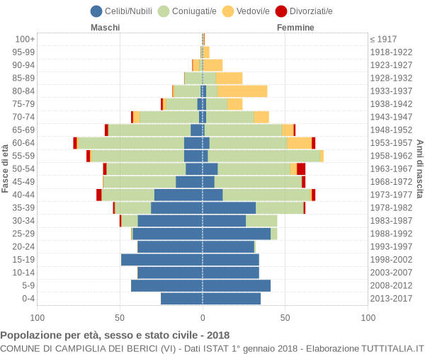 Grafico Popolazione per età, sesso e stato civile Comune di Campiglia dei Berici (VI)