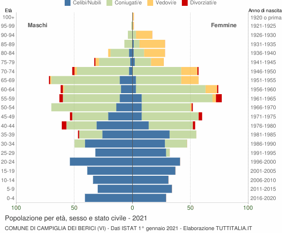 Grafico Popolazione per età, sesso e stato civile Comune di Campiglia dei Berici (VI)