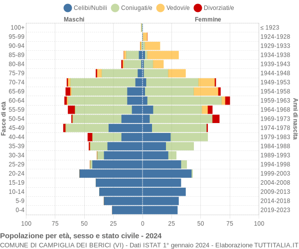 Grafico Popolazione per età, sesso e stato civile Comune di Campiglia dei Berici (VI)