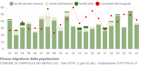 Flussi migratori della popolazione Comune di Campiglia dei Berici (VI)