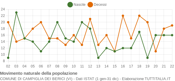 Grafico movimento naturale della popolazione Comune di Campiglia dei Berici (VI)