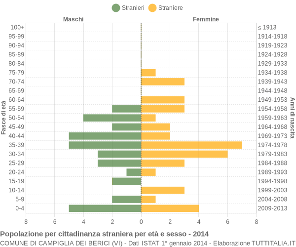 Grafico cittadini stranieri - Campiglia dei Berici 2014