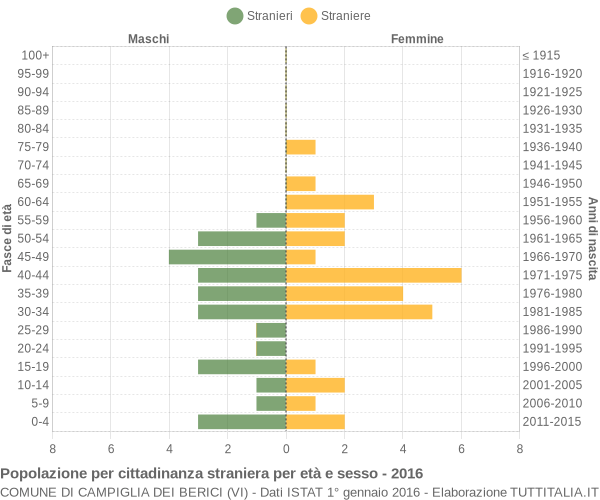 Grafico cittadini stranieri - Campiglia dei Berici 2016