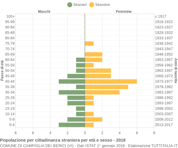 Grafico cittadini stranieri - Campiglia dei Berici 2018