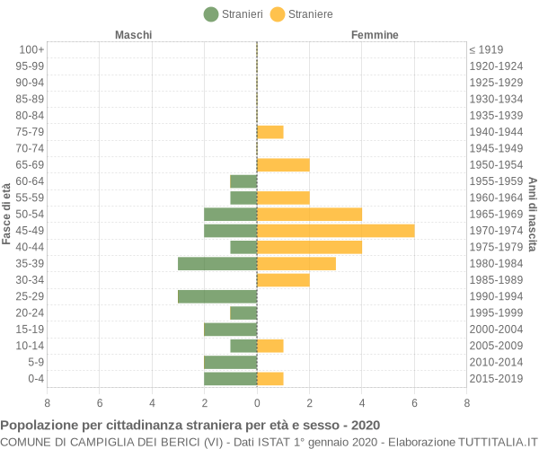 Grafico cittadini stranieri - Campiglia dei Berici 2020