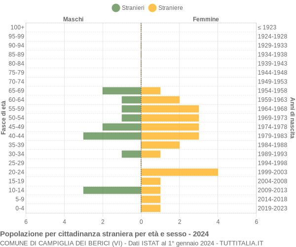 Grafico cittadini stranieri - Campiglia dei Berici 2024