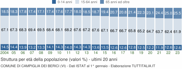 Grafico struttura della popolazione Comune di Campiglia dei Berici (VI)
