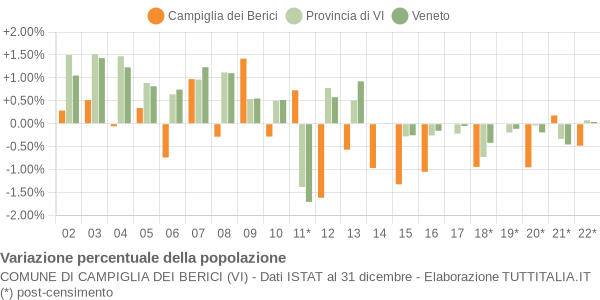 Variazione percentuale della popolazione Comune di Campiglia dei Berici (VI)