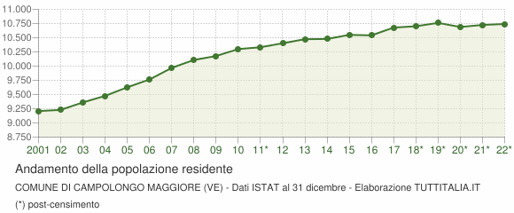 Andamento popolazione Comune di Campolongo Maggiore (VE)