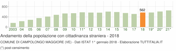Grafico andamento popolazione stranieri Comune di Campolongo Maggiore (VE)