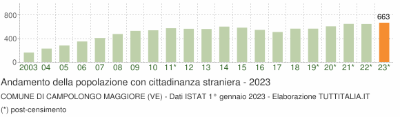 Grafico andamento popolazione stranieri Comune di Campolongo Maggiore (VE)
