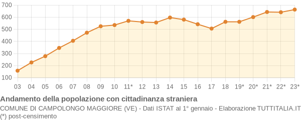 Andamento popolazione stranieri Comune di Campolongo Maggiore (VE)