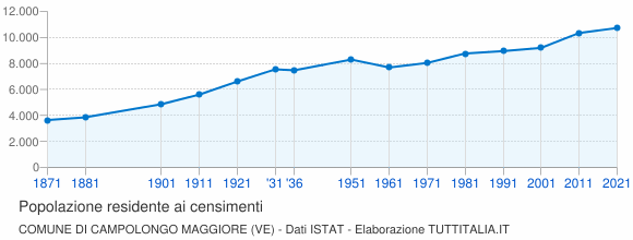 Grafico andamento storico popolazione Comune di Campolongo Maggiore (VE)