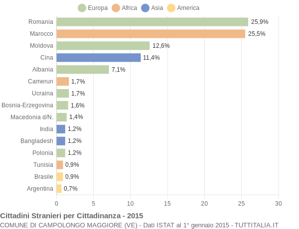 Grafico cittadinanza stranieri - Campolongo Maggiore 2015