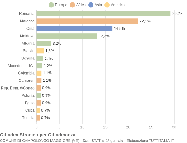 Grafico cittadinanza stranieri - Campolongo Maggiore 2019