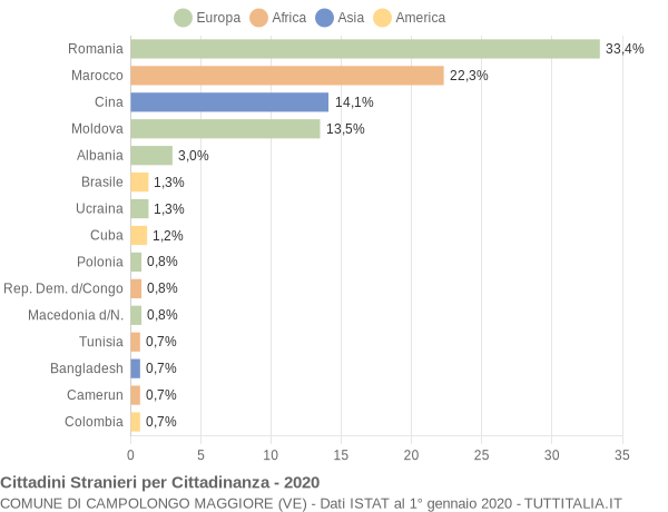 Grafico cittadinanza stranieri - Campolongo Maggiore 2020