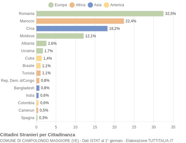 Grafico cittadinanza stranieri - Campolongo Maggiore 2021