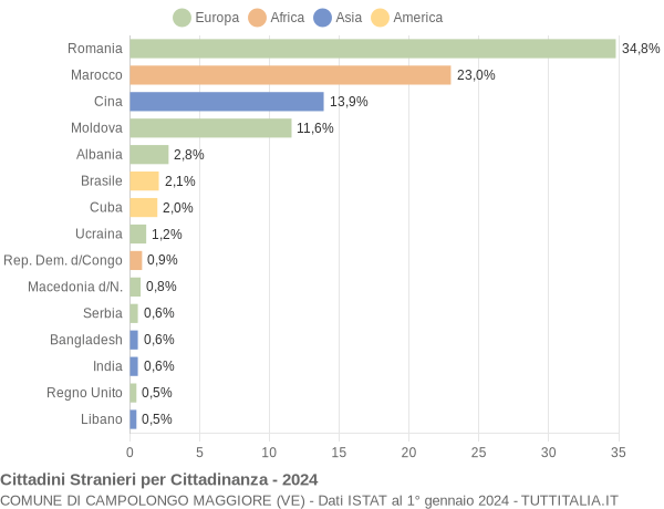 Grafico cittadinanza stranieri - Campolongo Maggiore 2024