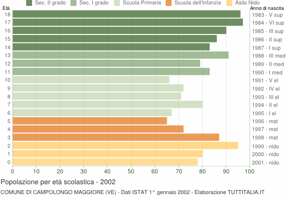 Grafico Popolazione in età scolastica - Campolongo Maggiore 2002