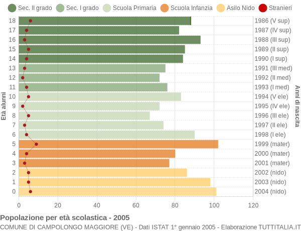 Grafico Popolazione in età scolastica - Campolongo Maggiore 2005