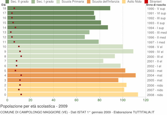 Grafico Popolazione in età scolastica - Campolongo Maggiore 2009