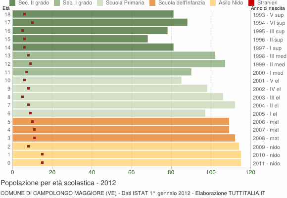 Grafico Popolazione in età scolastica - Campolongo Maggiore 2012