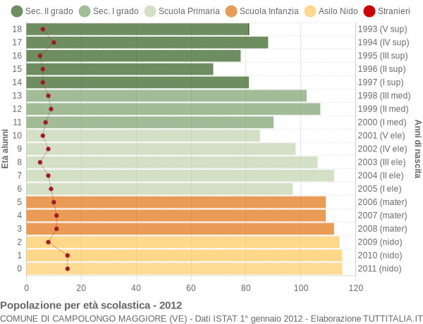 Grafico Popolazione in età scolastica - Campolongo Maggiore 2012