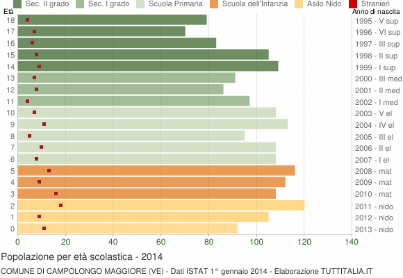 Grafico Popolazione in età scolastica - Campolongo Maggiore 2014
