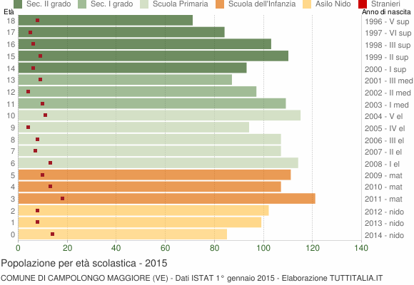 Grafico Popolazione in età scolastica - Campolongo Maggiore 2015